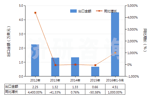 2012-2016年9月中國(guó)其他橄欖油及其分離品（不論是否精制，但未經(jīng)化學(xué)改性）(HS15100000)出口總額及增速統(tǒng)計(jì)